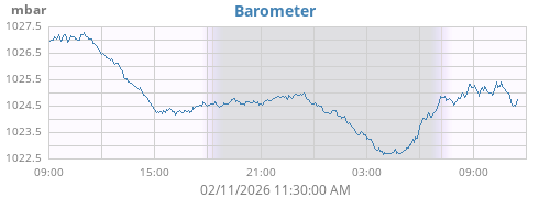 daybarometer