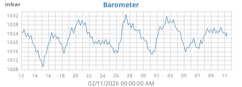 monthbarometer