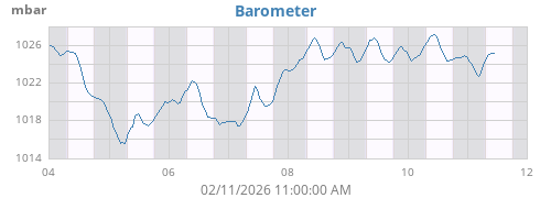 weekbarometer